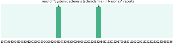 Could Nasonex cause Systemic sclerosis (scleroderma)?